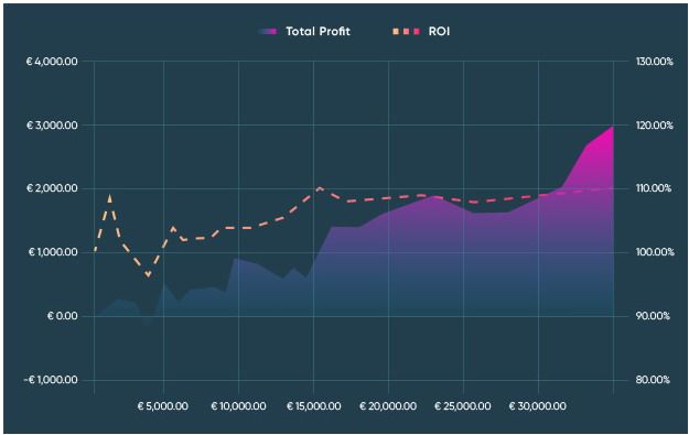 Why valuebets are profitable